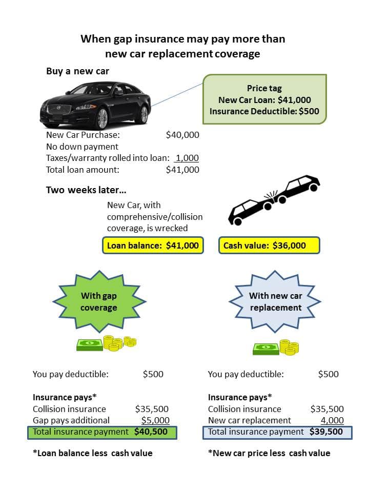 gap pays more than replacement gap insurance pays more than new car replacement coverage